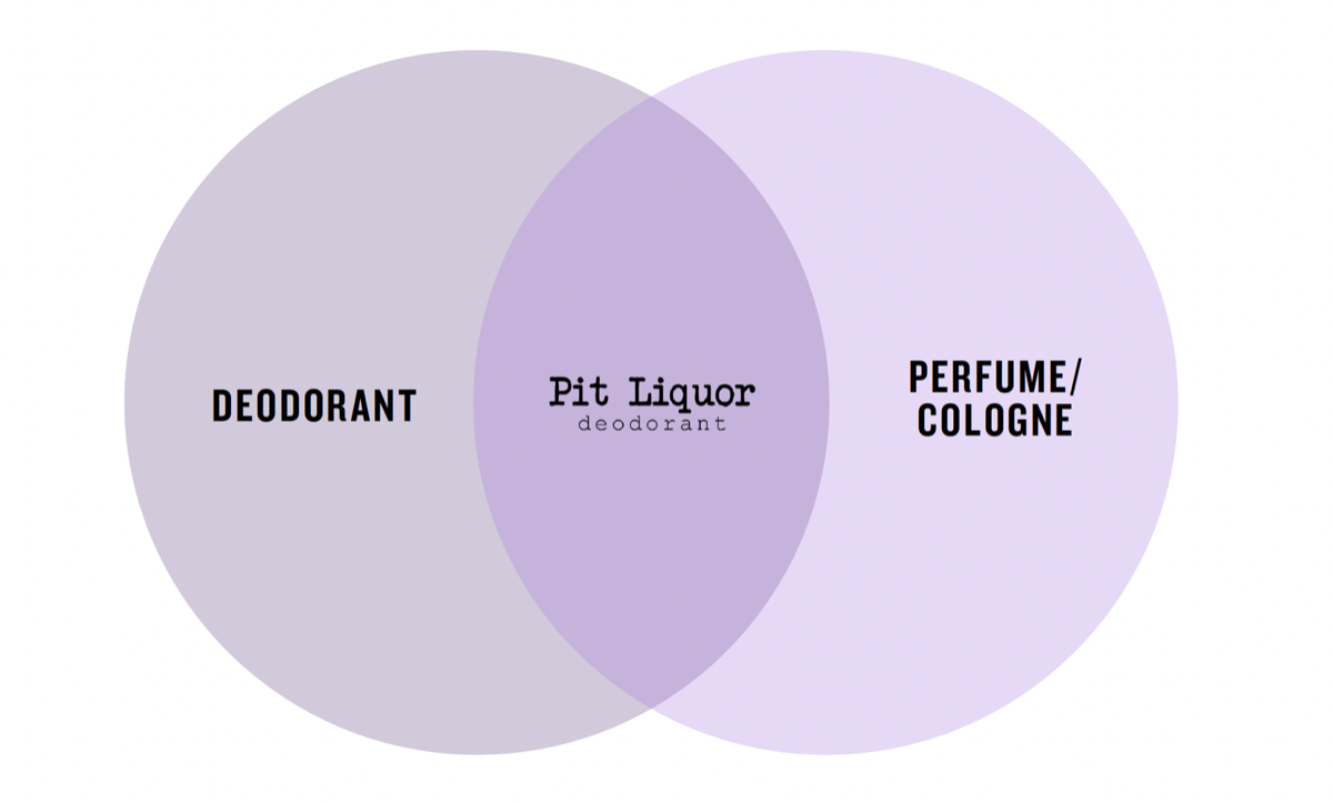 Perfumery principles